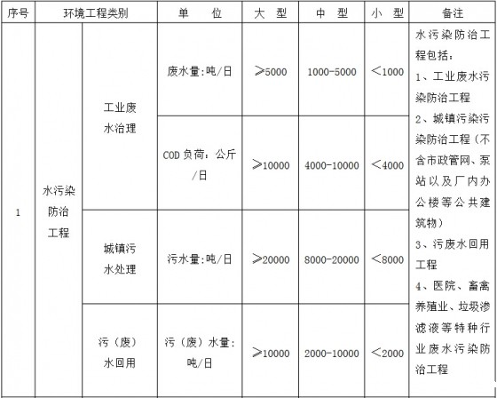 环境工程专项设计规模划分表1