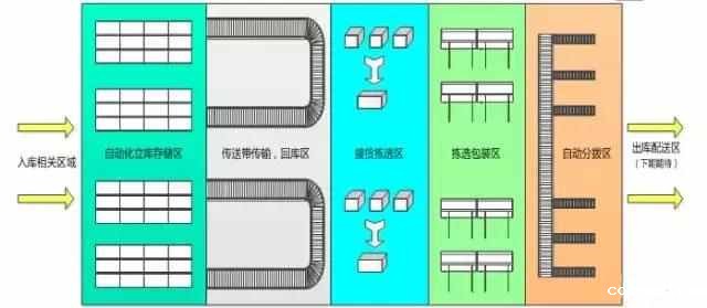 电商物流中心是如何设计和规划拣选区的?