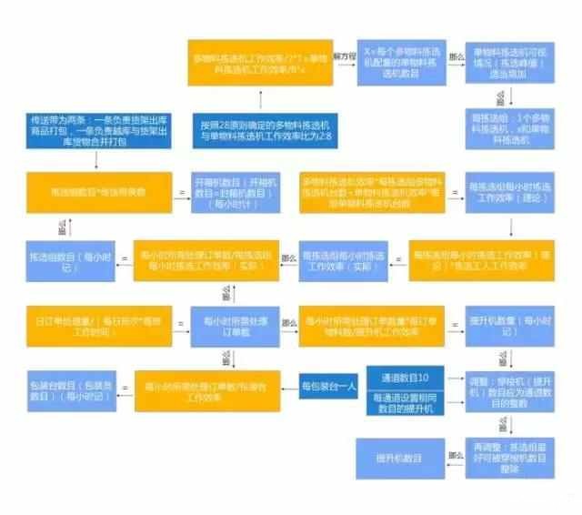 电商物流中心是如何设计和规划拣选区的?