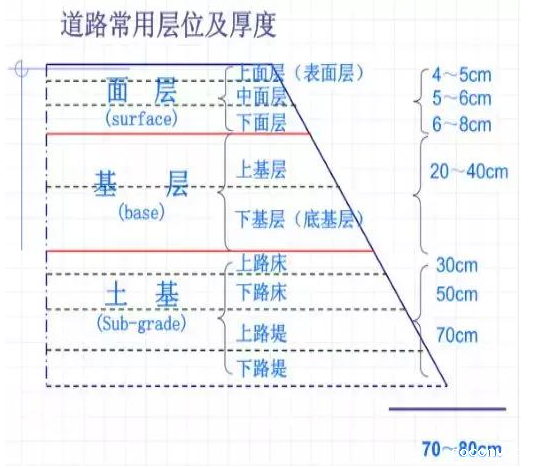 公路路基路面设计体会，满满的都是不能疏忽的细节！