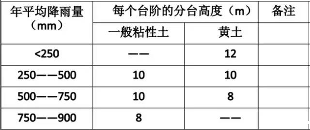 市政工程竖向设计的总结！_7