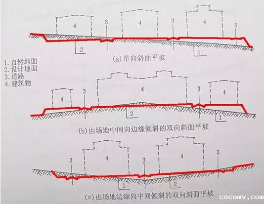 市政工程竖向设计的总结！_2