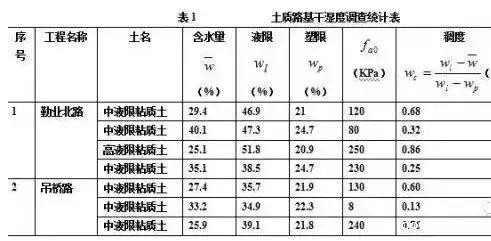 城市道路设计中如何看“工程地质勘察报告”