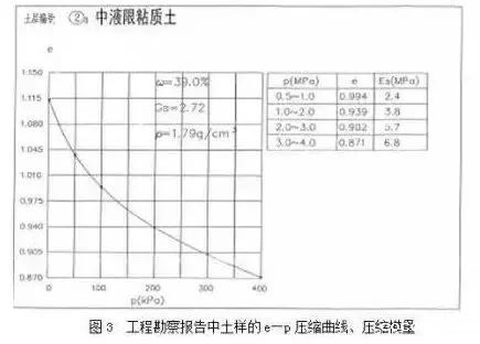 城市道路设计中如何看“工程地质勘察报告”