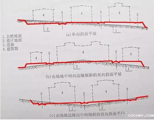 市政工程竖向设计实用技巧总结!很有用