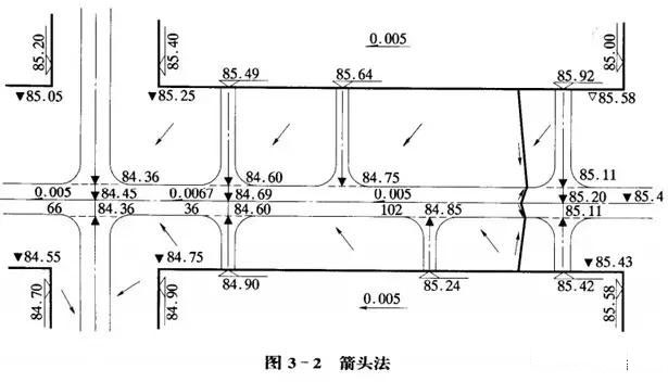 市政工程竖向设计实用技巧总结!很有用