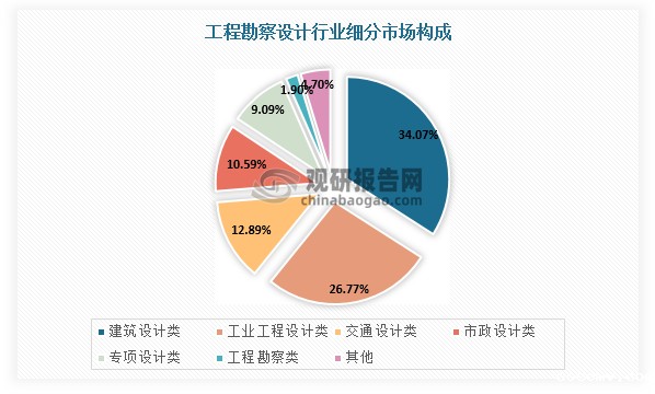 工程勘察设计细分领域包括工程勘察、建筑设计、工业工程设计、交通设计、市政设计等，其中建筑设计领域市场规模约占三分之一，市政设计市场规模约占十分之一。