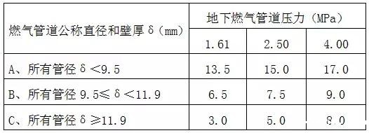室外燃气管道工程施工图设计要点
