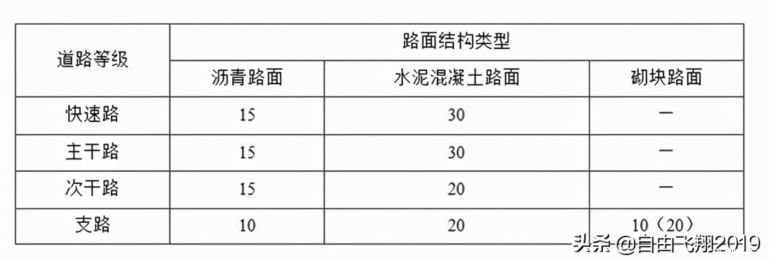 城镇道路工程设计基本要点